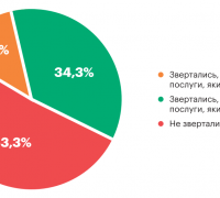 Чи звертались за допомогою при працевлаштуванні