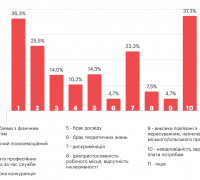 Перешкоди при працевлаштуванні ветеранів