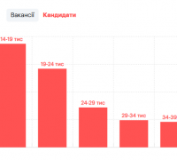 Зарплата ветеринара