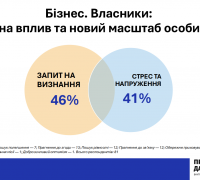 Власники бізнесу