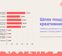 Дратівливі та незручні моменти в пошуку роботи 