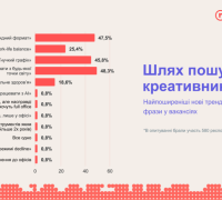 Нові тренди та фрази у вакансіях