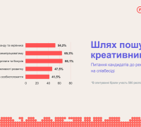 Питання кандидатів до рекрутерів