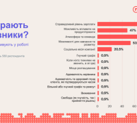 Що мотивує креативників