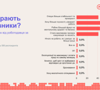 Що обирають креативники