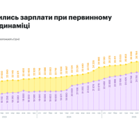 Стартові зарплати
