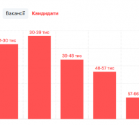 Зарплата автомеханіка
