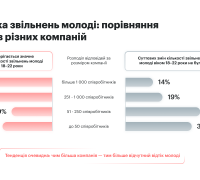 Динаміка звільнень молоді