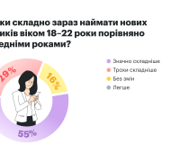 Наскільки складно бізнесам зараз наймати нових працівників віком 18-22 роки порівняно з попередніми роками