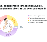 Чи відчули компанії зростання кількості звільнень серед працівників віком 18-22 роки