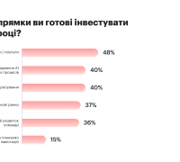 Інвестиційні пріоритети компаній у 2026 році