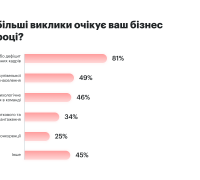 Головні виклики для бізнесу у 2026 році