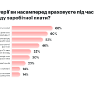 Що впливає на рішення про підвищення зарплати