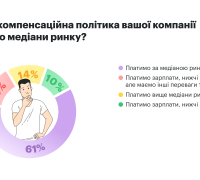 Компенсаційна політика компанії відносно медіани ринку