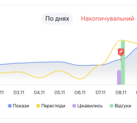 Підняти вгору графік