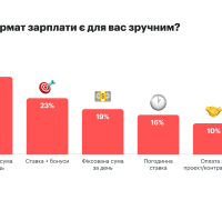 Який формат зарплати найзручніший?
