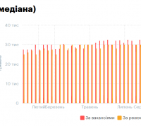 зарплата логіст