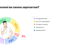 Чи задоволені українці своїми доходами?