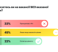 Чи відгукуються працівники на вакансії без вказаної зарплати?
