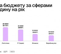 Медіана бюджету