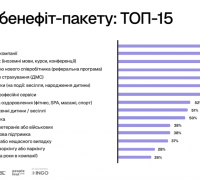 Склад бенефіт-пакету