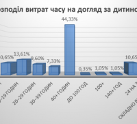 Розподіл витрат часу на догляд за дитиною