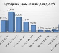 Сумарний щомісячний дохід сім’ї