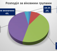 Розподіл за віковими групами