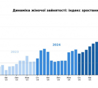 Динаміка жіночої зайнятості: індекс зростання