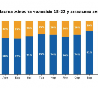 Частка жінок та чоловікі 18-22 у загальних змінах