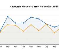 Середня кількість змін на особу 2025