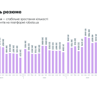 Кількість резюме на robota.ua 