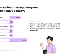 Які сфери найчастіше пропонують студентам першу роботу