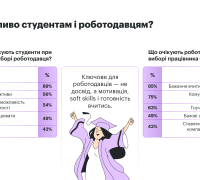 Що важливо студентам і роботодавцям