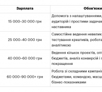 Скільки заробляє таргетолог в Україні