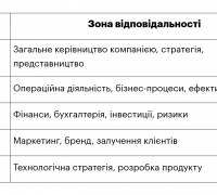 Різниця між CEO та іншими топменеджерами